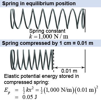 Spring uncompressed and compressed along with a calculation of the stored elastic potential energy